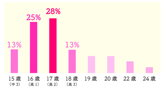 処女卒業 年齢 割合